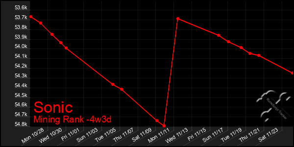 Last 31 Days Graph of Sonic