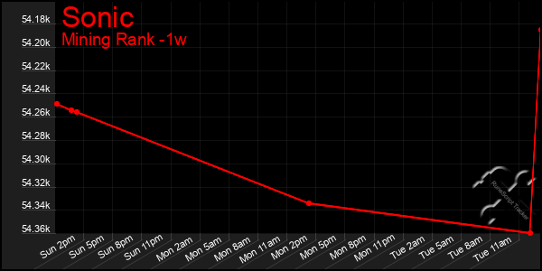 Last 7 Days Graph of Sonic