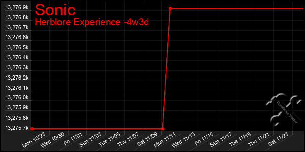 Last 31 Days Graph of Sonic