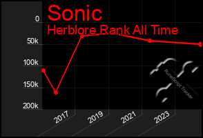 Total Graph of Sonic