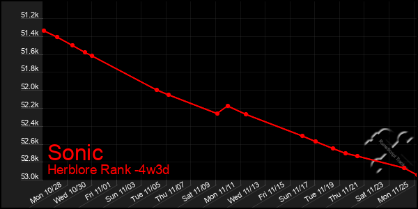 Last 31 Days Graph of Sonic