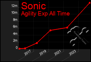 Total Graph of Sonic