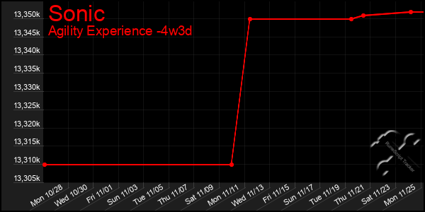 Last 31 Days Graph of Sonic