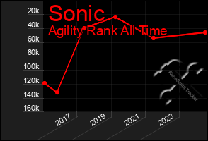 Total Graph of Sonic