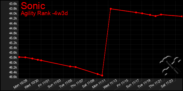 Last 31 Days Graph of Sonic