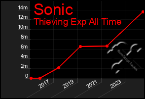 Total Graph of Sonic