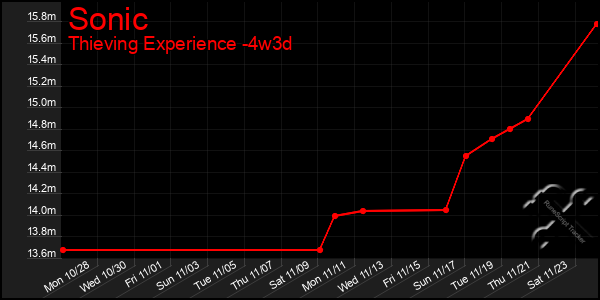 Last 31 Days Graph of Sonic