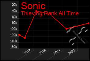 Total Graph of Sonic