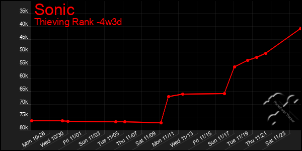 Last 31 Days Graph of Sonic