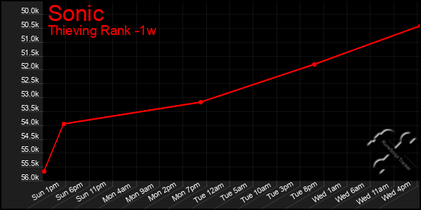 Last 7 Days Graph of Sonic