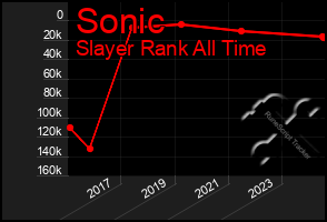 Total Graph of Sonic