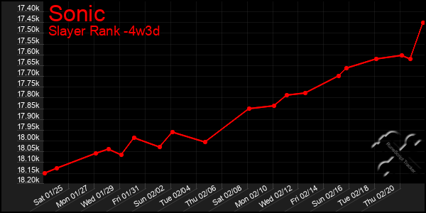 Last 31 Days Graph of Sonic