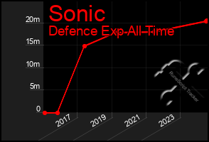 Total Graph of Sonic