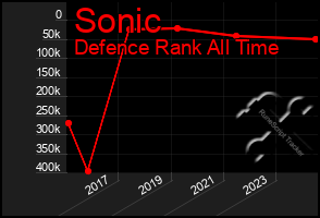 Total Graph of Sonic