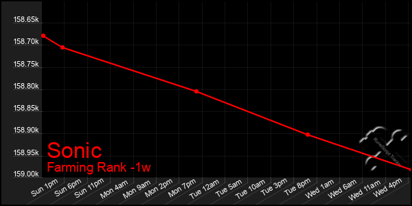 Last 7 Days Graph of Sonic