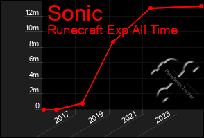 Total Graph of Sonic