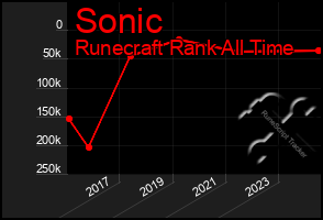 Total Graph of Sonic