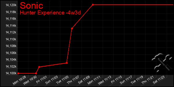 Last 31 Days Graph of Sonic