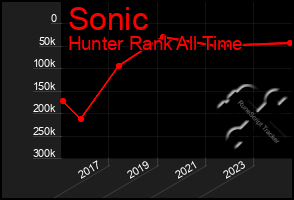 Total Graph of Sonic