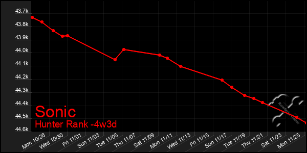 Last 31 Days Graph of Sonic