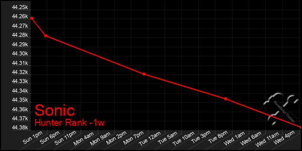 Last 7 Days Graph of Sonic