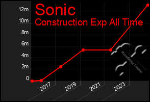 Total Graph of Sonic