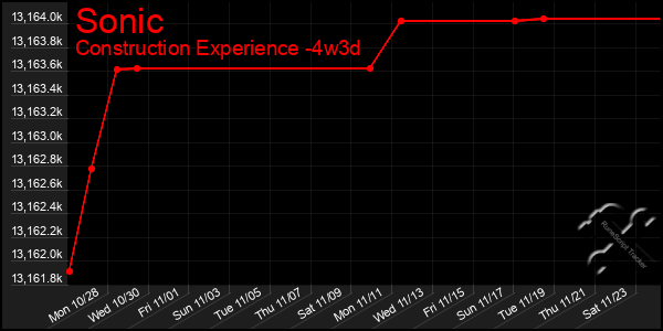 Last 31 Days Graph of Sonic