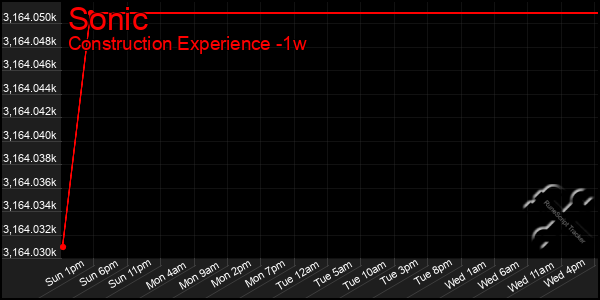 Last 7 Days Graph of Sonic