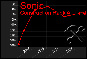 Total Graph of Sonic