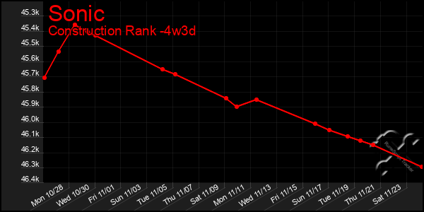 Last 31 Days Graph of Sonic