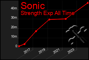 Total Graph of Sonic