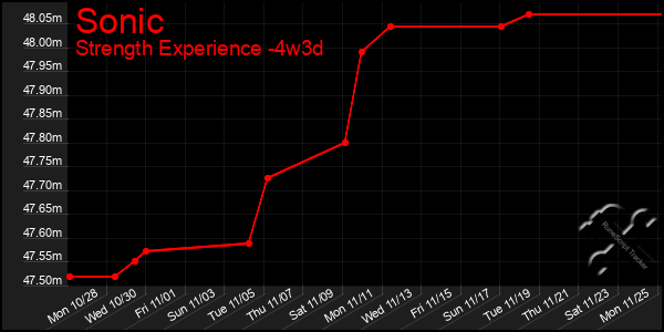 Last 31 Days Graph of Sonic