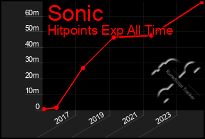 Total Graph of Sonic