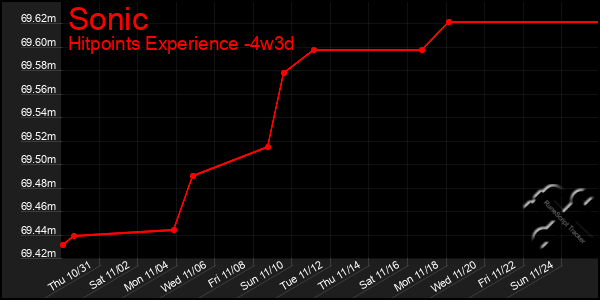 Last 31 Days Graph of Sonic