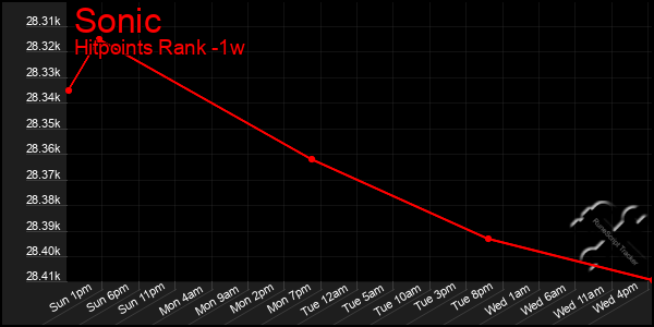 Last 7 Days Graph of Sonic