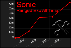 Total Graph of Sonic