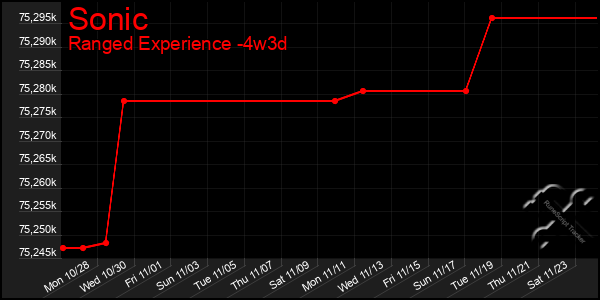 Last 31 Days Graph of Sonic