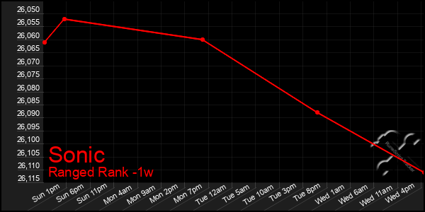 Last 7 Days Graph of Sonic