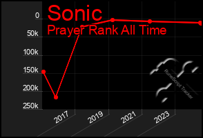 Total Graph of Sonic