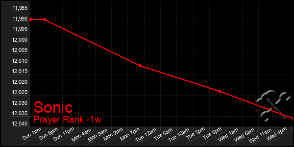 Last 7 Days Graph of Sonic