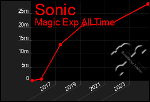 Total Graph of Sonic