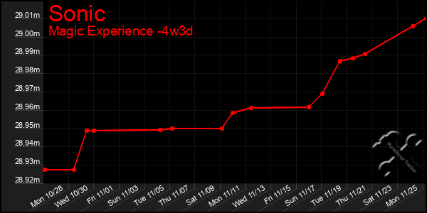 Last 31 Days Graph of Sonic