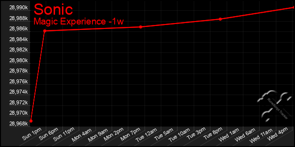 Last 7 Days Graph of Sonic