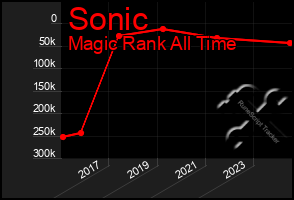 Total Graph of Sonic