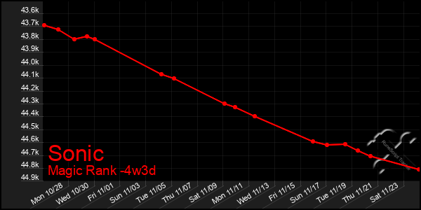 Last 31 Days Graph of Sonic