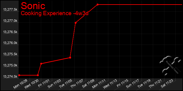 Last 31 Days Graph of Sonic