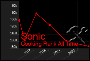 Total Graph of Sonic