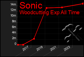 Total Graph of Sonic