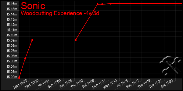 Last 31 Days Graph of Sonic