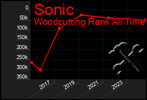 Total Graph of Sonic